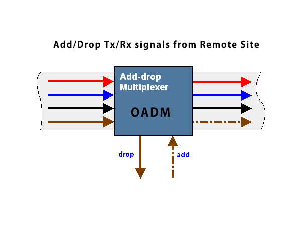 oadm dwdm