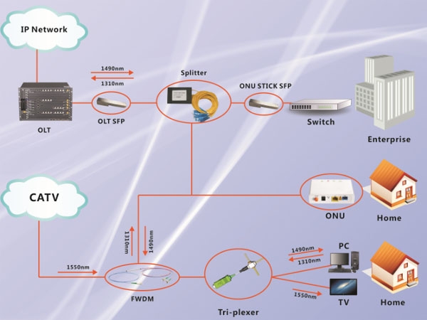 GPON Network Solution