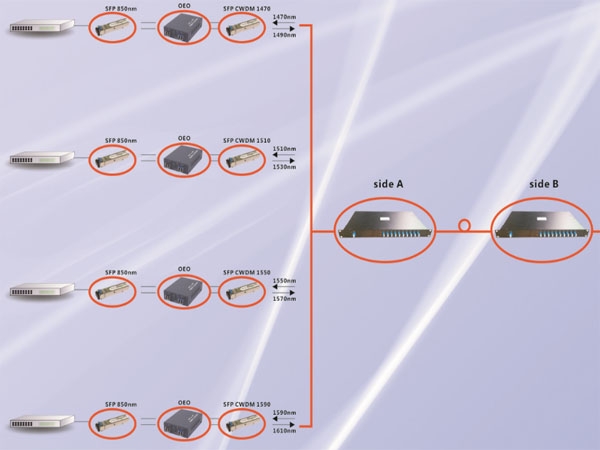 CWDM Solution