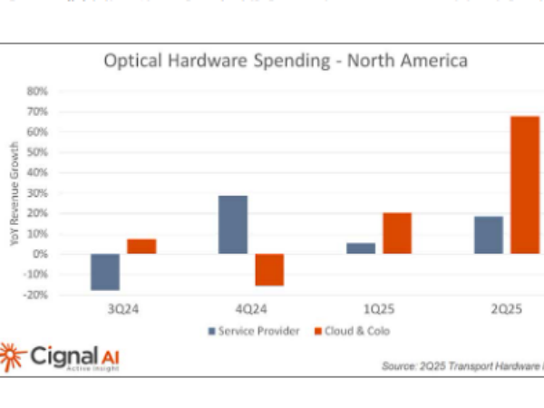 Cignal AI: North American Optical Transport Market Soars 40% in Q2 2025, Boosted by AI Backbone Deployment