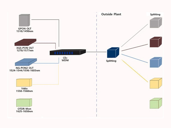 USource CEx WDM module for Co-existence of different PON networks