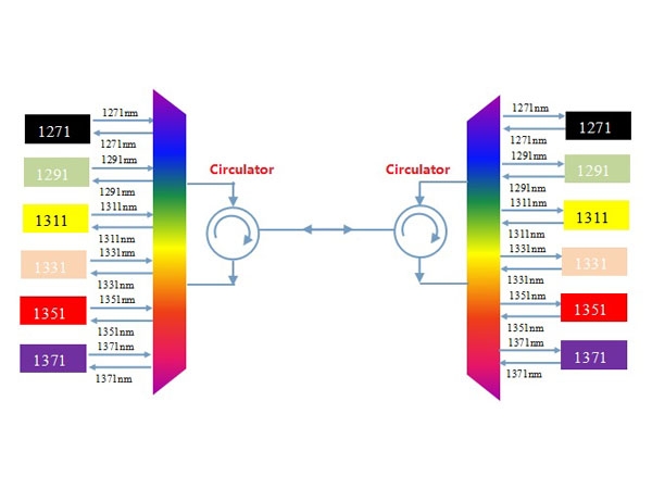 5G fronthaul bearer solution based on CWDM and circulator technology