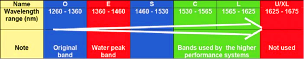 DWDM-O-BAND